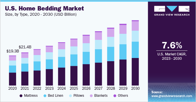 2020 - 2030年美国家庭床上用品市场规模(10亿美元)