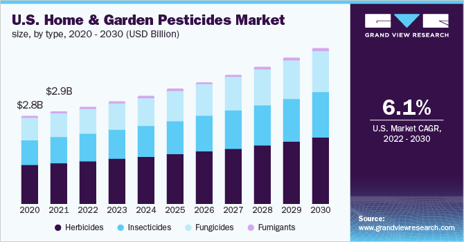 2020 - 2030年美国家庭和园艺杀虫剂市场规模(10亿美元)