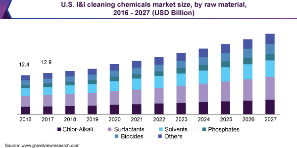 美国，我和我清洁化学品市场规模
