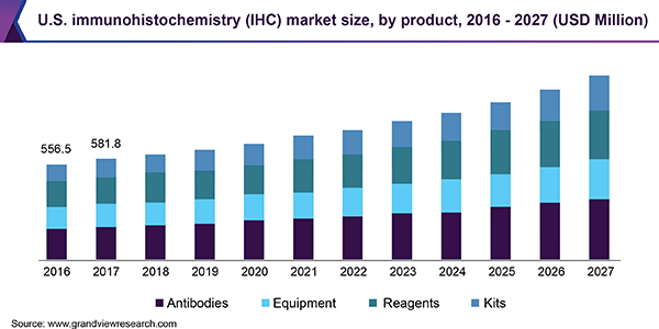 美国免疫组织化学(包含IHC)市场规模