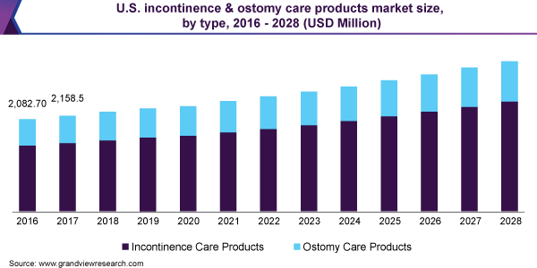 美国失禁与造口术护理产品市场规模,类型,2016 - 2028(百万美元)