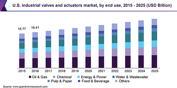 美国工业阀门和执行器市场