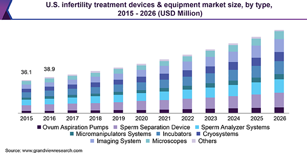 美国不孕不育治疗器械及设备市场