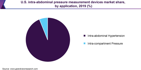 美国腹内压测量装置市场份额