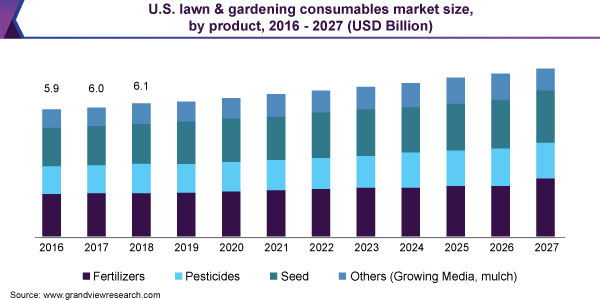 美国草坪和园艺耗材市场规模