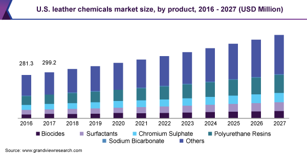 美国皮革化学品市场规模