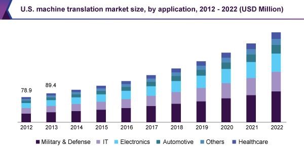 美国机器翻译市场