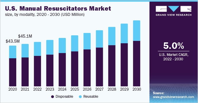2020 - 2030年美国手动复苏器市场规模(按模式)(百万美元)