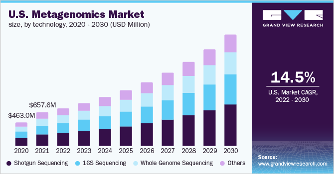 美国宏基因组市场规模,技术,2020 - 2030(百万美元)