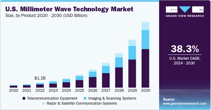 美国毫米波技术市场规模,产品,2020 - 2030(百万美元)