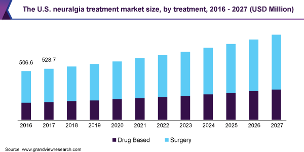 美国市场规模神经痛治疗