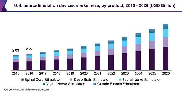 美国神经刺激设备市场