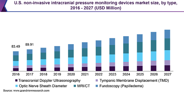 美国无创颅内压监测设备市场规模