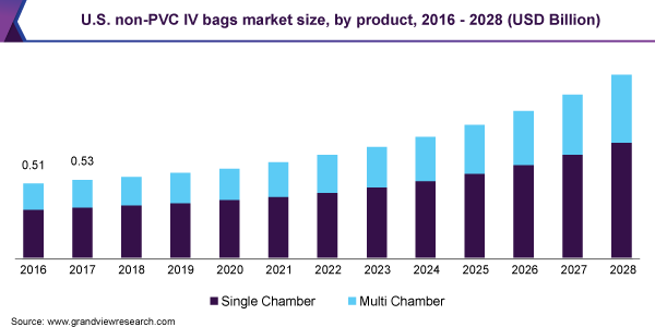 美国非PVC IV袋市场规模，由产品，2016  -  2028（十亿美元）
