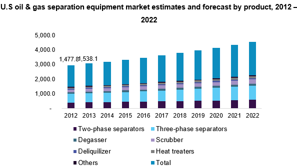 美国油气分离设备市场
