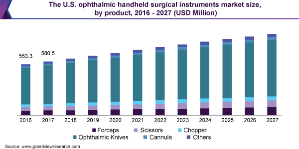 2016 - 2027年美国眼科手持手术器械市场规模、各产品(百万美元)