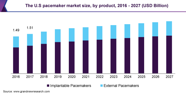 美国心脏起搏器市场规模