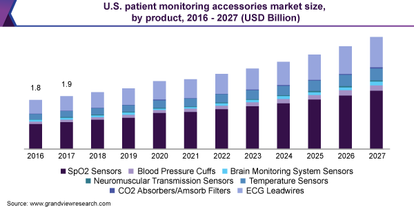 美国患者监护配件市场规模，各产品，2016 - 2027年(十亿美元)