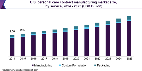 美国个人护理代工市场