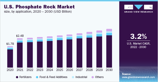 美国磷矿市场规模，按应用，2020 - 2030年(十亿美元)