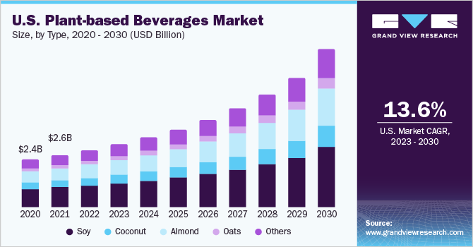 U.S. plant-based beverages market size, by type, 2020 - 2030 (USD Billion)