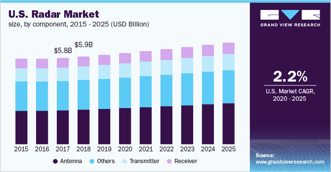 U.S. radar market