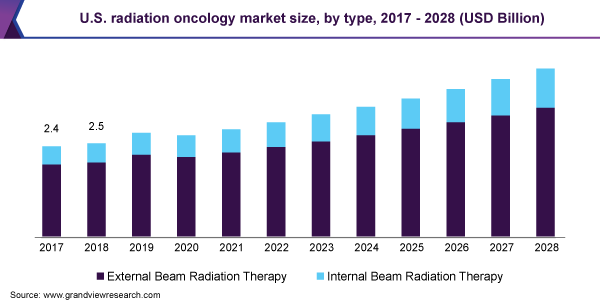 2017年美国放射肿瘤学市场规模(10亿美元)