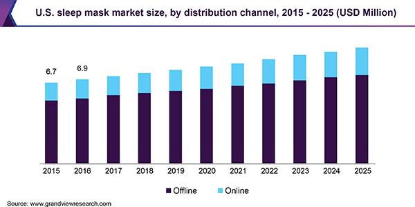 美国睡眠面膜市场规模