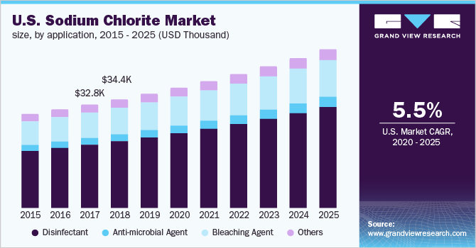 U.S.亚氯酸钠市场