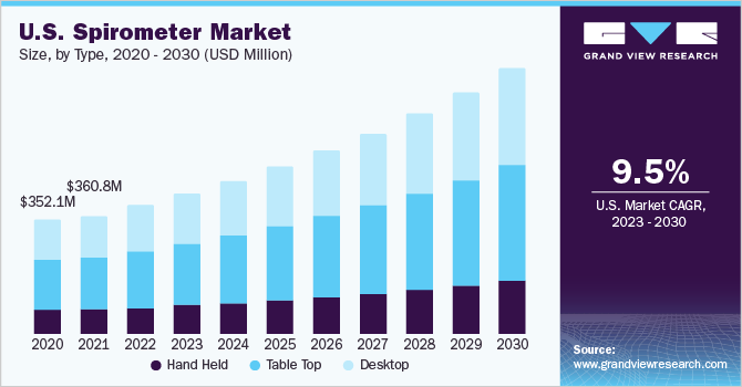 美国肺活量计市场规模，各类型，2020 - 2030年(百万美元)