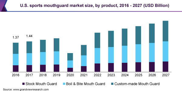 美国运动牙套市场规模，各产品，2016 - 2027年(十亿美元)