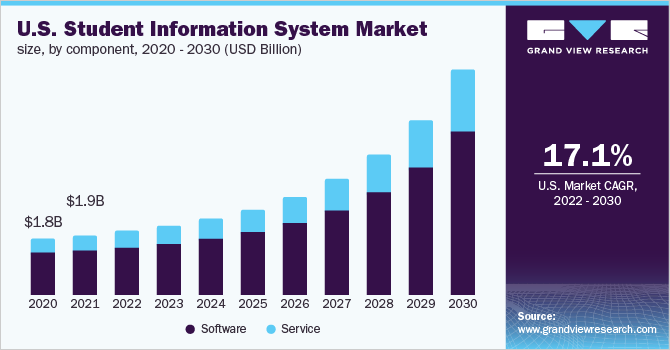 美国学生信息系统市场规模,组件,2020 - 2030(十亿美元)