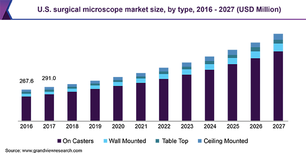 美国手术显微镜市场规模，各类型，2016 - 2027年(百万美元)