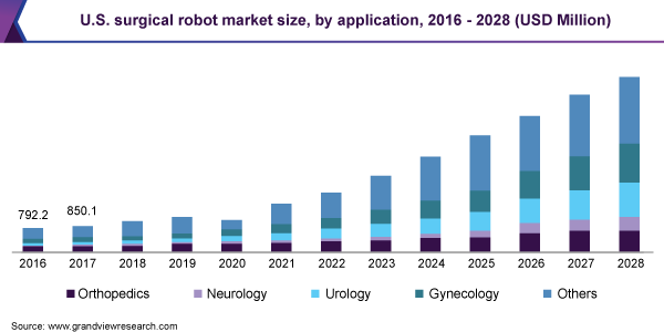 2016 - 2028年美国手术机器人市场规模(百万美元)