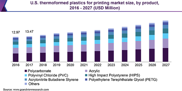 美国热压成型塑料印刷市场规模