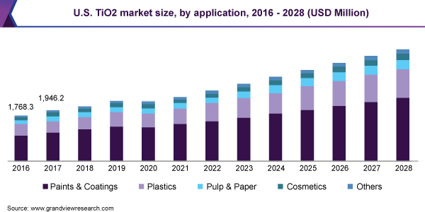 美国二氧化钛市场规模应用,2016 - 2028(百万美元)
