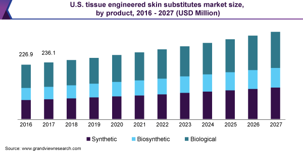 美国组织工程皮肤替代了市场规模