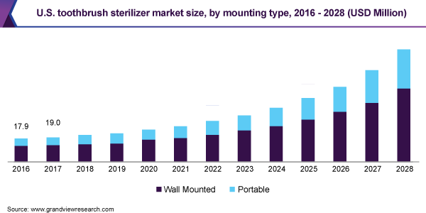 美国牙刷消毒器市场规模，各安装类型，2016 - 2028年(百万美元)