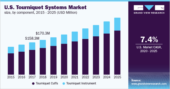 美国止血带市场规模