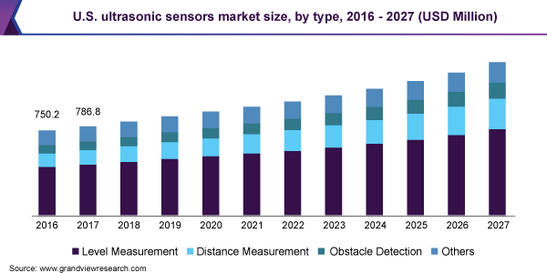 美国超声传感器市场规模、类型、2016 - 2027(百万美元)