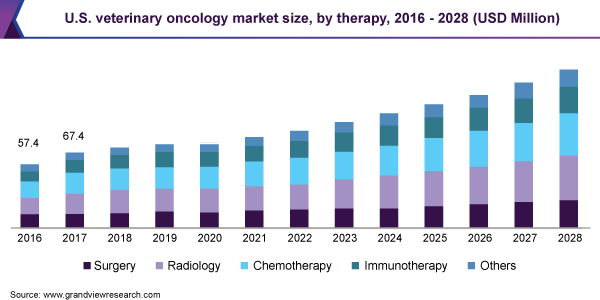 美国兽医肿瘤市场规模，按治疗方法，2016 - 2028年(百万美元)
