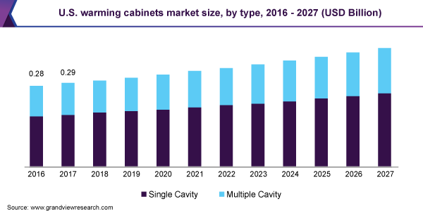 美国保温柜市场规模
