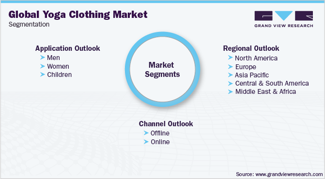 全球瑜伽服市场细分